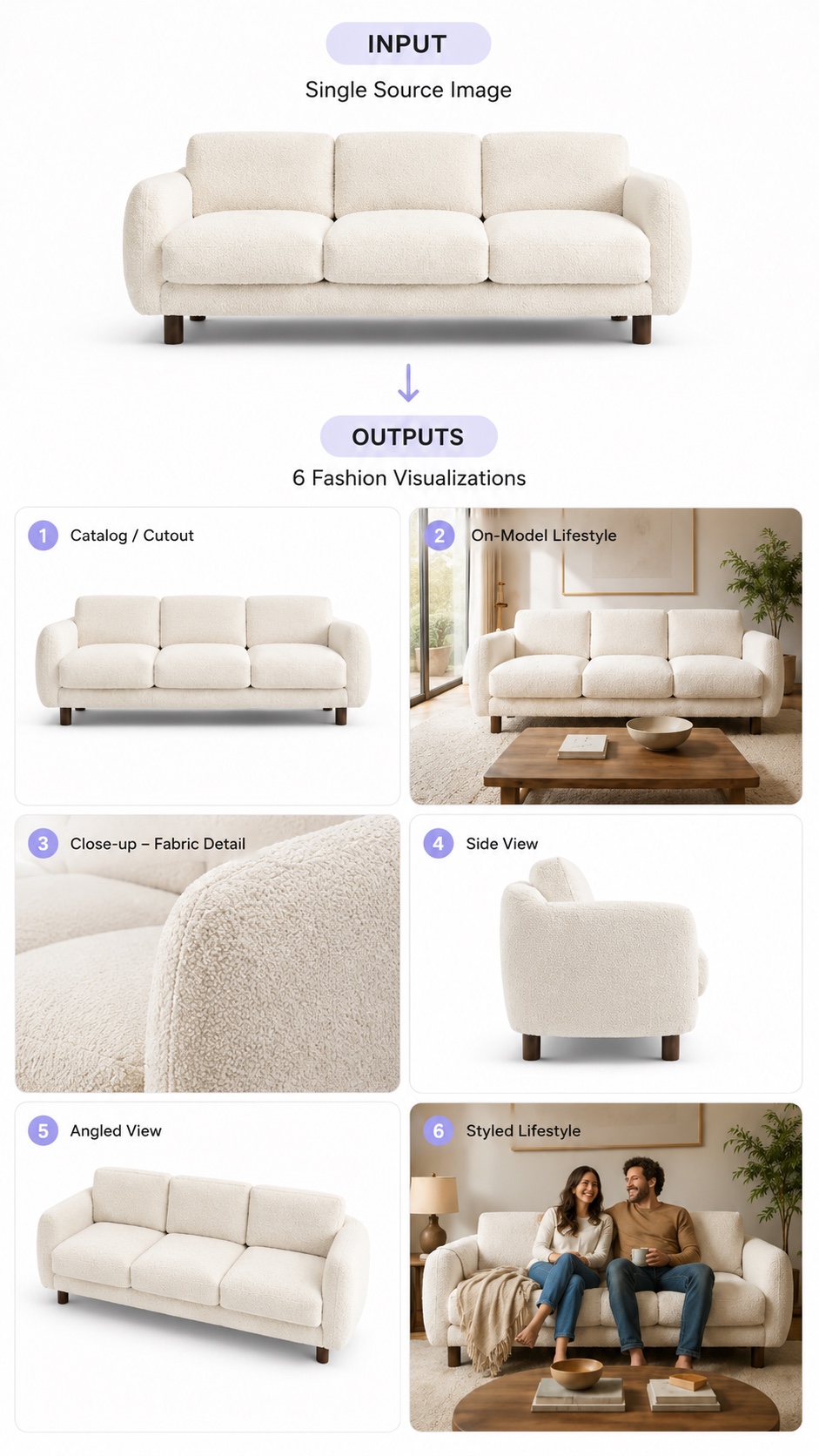 One sofa source image becomes six product visualizations — catalog cutout, on-model lifestyle, close-up fabric detail, side view, angled view, and styled lifestyle