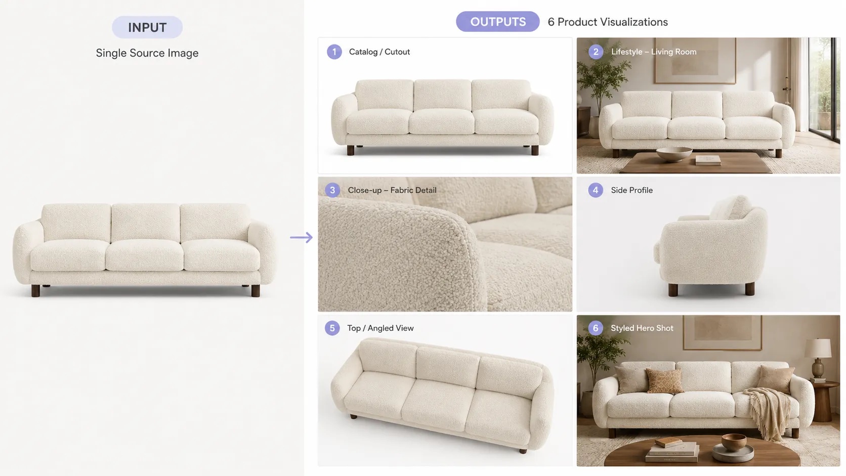 One source product image becomes six visualizations — catalog cutout, lifestyle living-room, close-up fabric detail, side profile, top angled view, and styled hero shot